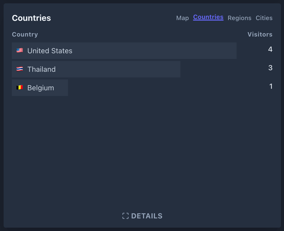 Plausible Analytics visitors by country